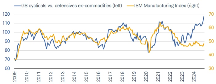 Recent strong performance of cyclical stocks relative to defensive stocks points in the direction of a continued pick up in manufacturing activity, per the historical relationship.