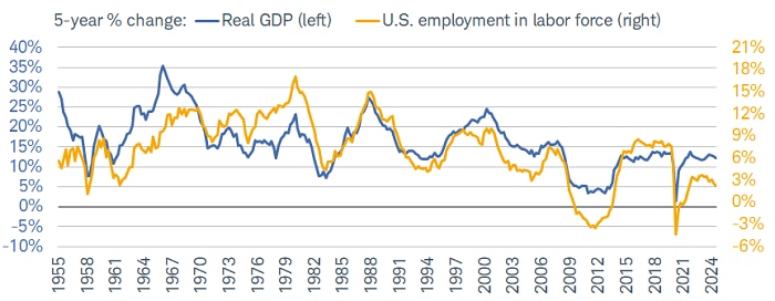 The rolling five-year change in real GDP and the U.S. labor force is quite tight going back to the mid-1950s.