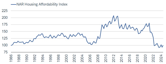 The combination of higher mortgage rates, record-high home prices, and relatively low housing supply pushed affordability to multidecade lows in 2024.
