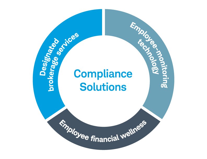 Circle graph with "Compliance Solutions" in the middle of the circle and "Designated brokerage services," "Employee-monitoring technology," and "Employee financial wellness" on the outside of the circle.