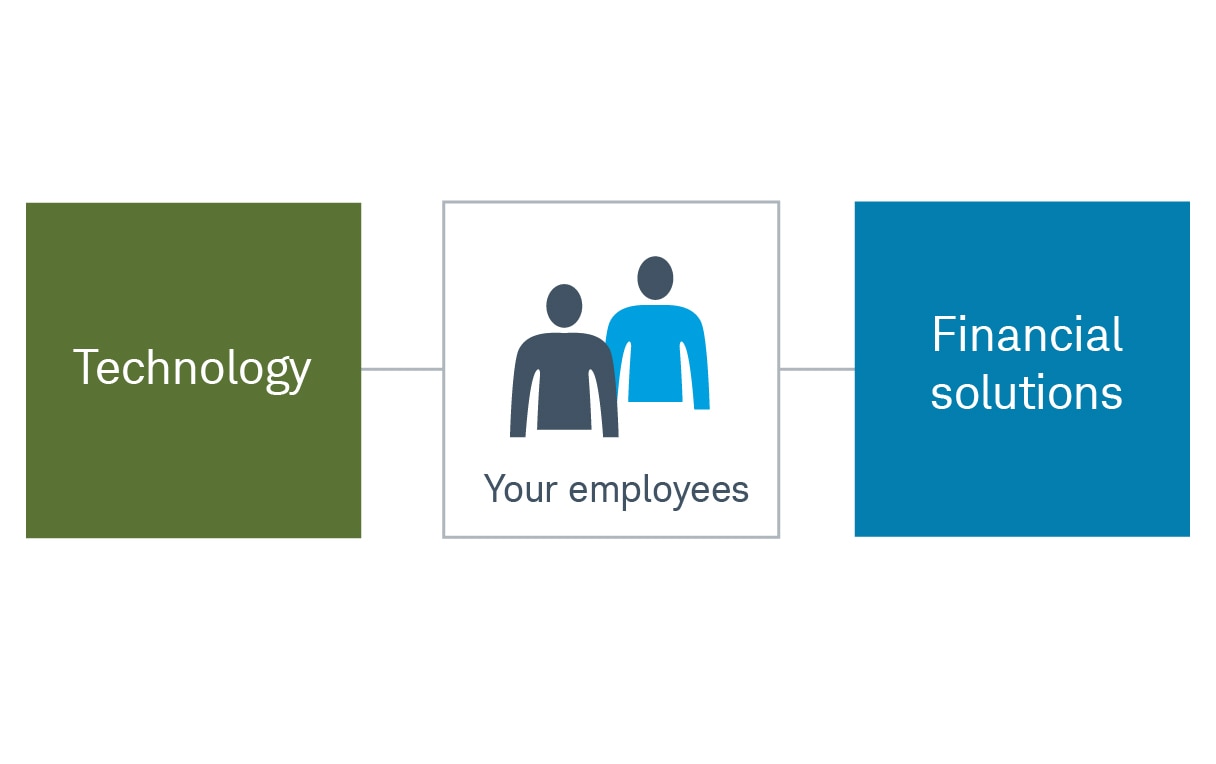 Chart with "Your employees" in the middle connecting to "Technology" on the left and "Financial solutions" on the right.