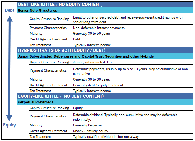 Chart shows typical preferred securities structures for debt-like, hybrid, and equity-like preferred securities.