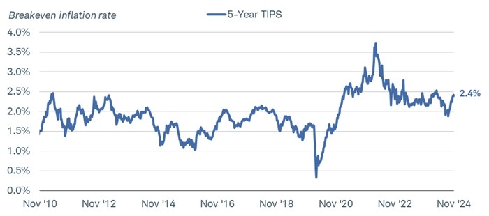Chart shows the breakeven inflation rate for a 5-year TIPS from November 2010 to November 15, 2024. The rate was 2.4% as of November 15, 2024.