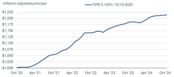 Chart shows the inflation-adjusted principal for a TIPS with a 0.125% coupon rate beginning with an initial $1,000 investment in October 2020. Its inflation-adjusted value has risen to over $1,200 since it was issued.