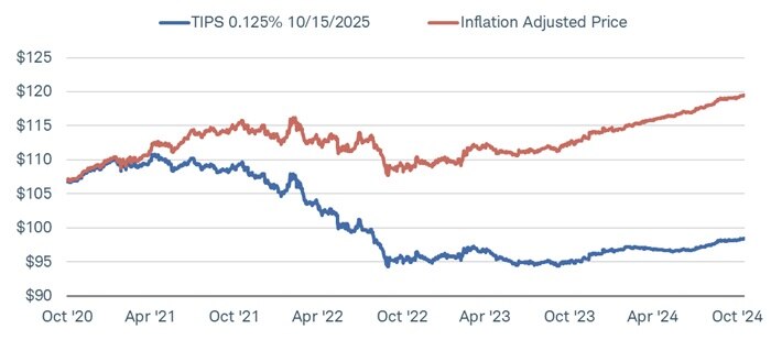 Chart shows the secondary market price of a TIPS with a 0.125% coupon compared with its inflation-adjusted price.