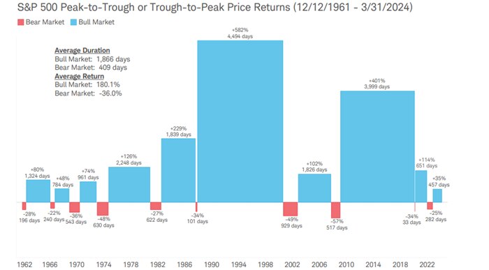 Chart shows S&P 500 peak-to-trough or trough-to-peak price returns from December 12, 1961 to March 31, 2024.