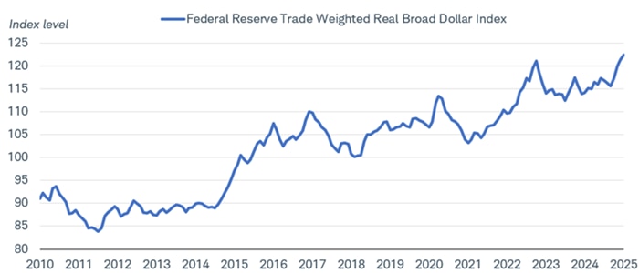Chart shows the Federal Reserve Trade-Weighted Real Broad Dollar Index dating back to 2010. The index has risen from below 85 index points in 2011 to above 120 index points.