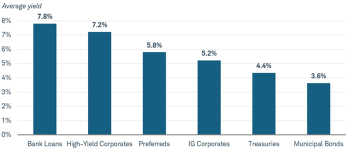 Bar chart shows the average yield as of February 21, 2025, for six fixed income investments. Those are 7.8% for bank loans, 7.2% for high-yield corporates, 5.8% for preferred securities, 5.2% for investment-grade corporates, 4.4% for Treasury bonds and 3.6% for municipal bonds.