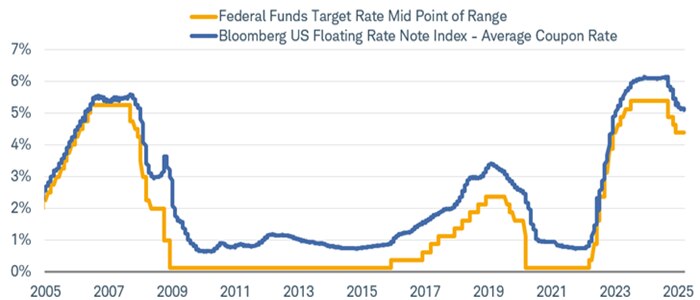 Chart shows the midpoint of the federal funds rate range dating back to 2005. It also shows the Bloomberg US Floating Rate Note Index average coupon rate. The two historically move in the same direction at more or less the same time.