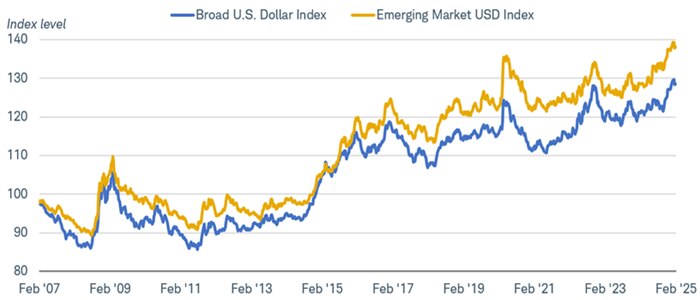 Chart shows the Federal Reserve Bank of St. Louis' Nominal Broad U.S. Dollar Index and the Nominal Emerging Market Economies U.S. Dollar Index. Both indices are higher, reflecting the dollar's rise against both developed and emerging market currencies.