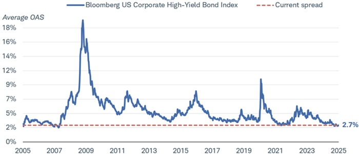 Chart shows the average option-adjusted spread, or OAS, for the Bloomberg US Corporate High-Yield Bond Index dating back to February 21, 2005. A dotted line represents the current OAS. As of February 21, 2025, the OAS was 2.7%.