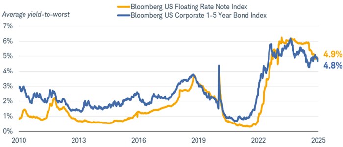 Chart shows the yield to worst for the Bloomberg US Floating Rate Note Index and the Bloomberg US Corporate 1-5 Year Bond Index dating back to 2010. As of March 14, 2025, the yield to worst on the Floating Rate Note Index was 4.9% and on the 1-5 Year Bond Index was 4.8%.