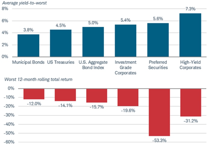 The average yield-to-worst for the ICE BofA Fixed Rate Preferred Securities Index was 5.6% as of January 23, 2025. That was higher than the yields for indices representing U.S. Treasuries, municipal bonds, the broader aggregate bond market, and investment-grade corporate bonds, and below only high-yield bonds at 7.3%. However, preferreds also had by far the worst monthly 12-month rolling total return between December 31, 1999 and December 31, 2024, at negative 53.3%. 