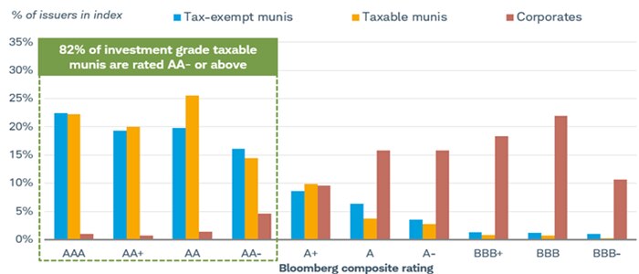 Chart shows the percentage of issuers rated at various credit-quality levels among tax-exempt munis, taxable munis and corporate bonds.