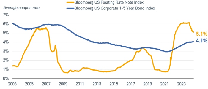 Chart shows the average coupon rate for the Bloomberg US Floating Rate Note Index and the Bloomberg US Corporate 1-5 Year Bond Index dating back to 2003. As of March 14, 2025, the average coupon rate for the U.S. Floating Rate Note Index was 5.1% and on the U.S. Corporate 1-5 Year Bond Index was 4.1%.