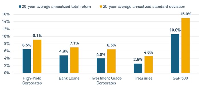 Chart shows the average annualized total return and standard deviation for high-yield corporates, bank loans, investment-grade corporates, Treasuries, and the S&P 500 Index.