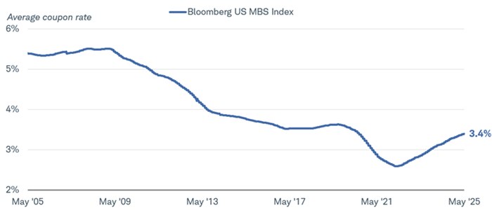 The chart shows the average coupon rate on the Bloomberg US MBS Index dating back to May 16, 2005. As of May 16, 2025, the rate was 3.4%.