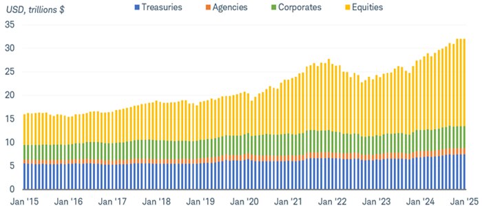 Chart shows foreign holdings of U.S. assets in Treasuries, government-agency-backed securities, corporate bonds and equities dating back to 2015. Total foreign holdings have expanded sharply since 2020, with a greatest rise seen in equities.