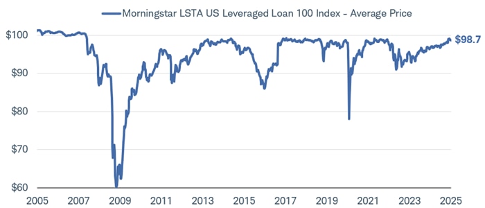 Chart shows the average price of the Morningstar LSTA US Leveraged Loan 100 Index dating back to February 21, 2005.