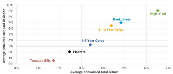 Scatter plot chart shows the average annualized standard deviation and the average annualized total return for Treasury bills, floaters, 1-5 year corporates, 5-10 year corporates, bank loans and high-yield corporate bonds between February 28, 2005 and February 28, 2025.