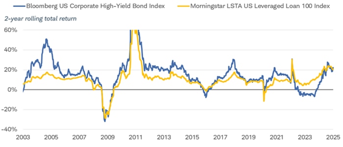 Chart shows the two-year rolling total return for the Bloomberg US Corporate High-Yield bond Index and the Morningstar LSTA US Leveraged Loan 100 Index dating back to February 21, 2005.