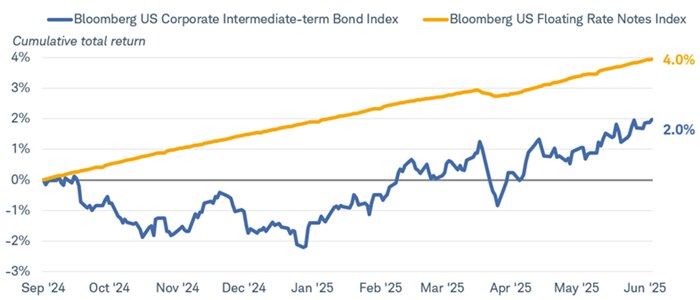 Chart shows the cumulative total return of the Bloomberg US Corporate Intermediate-term Bond Index and the Bloomberg U.S. Floating Rate Notes Index dating back to September 2024. As of June 20th, 2025, the intermediate-term index cumulative return was 4.0% and the floating-rate notes index cumulative return was 2.0%.