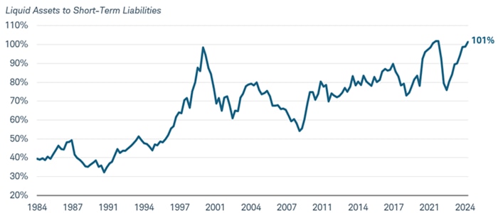 Chart shows the percentage of liquid assets to short-term liabilities held by nonfinancial U.S. corporations between June 1, 1984 and September 1, 2024.