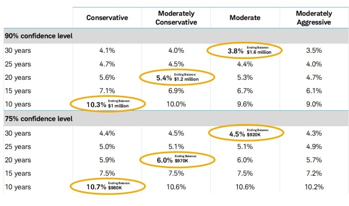 Initial withdrawal rates for a conservative portfolio range between 10.3% and 10.7% for 10 years. Initial withdrawal rates for a moderately conservative portfolio range between 5.4% and 6.0% for 20 years. Initial withdrawal rates for a moderate portfolio range between 3.8% and 4.5% for 30 years.