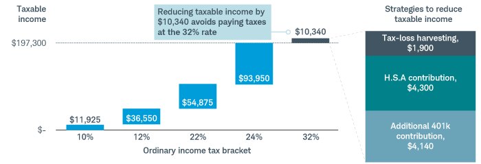 Chart showing how the three income-lowering moves in the example would help Ben avoid the 32% tax bracket. 