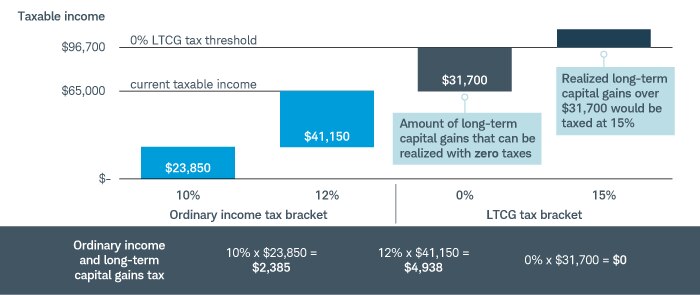 Chart showing how Susan and Bob can book more taxable income while still taking advantage of the 0% long-term capital gains rate. 