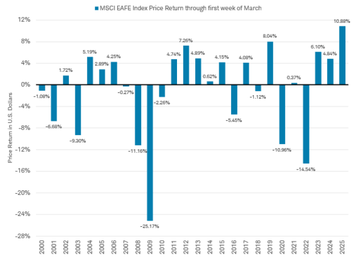 Bar chart shows annual year-to-date price performance of the MSCI EAFE Index through the first week of March for the years 2000 through 2025.