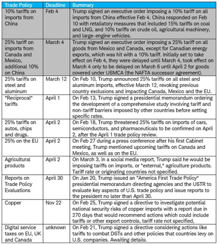 Table lists announced U.S. trade policy decisions, their current deadlines and summary descriptions.