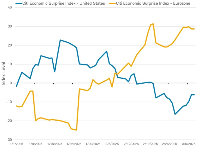 Line chart of the Citi Economic Surprise Indexes for the U.S. and the Eurozone from 1/1/2025 through 3/7/2025.