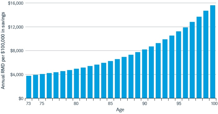 Required minimum distributions from tax-deferred retirement accounts increase exponentially as you age from 73 to 100.