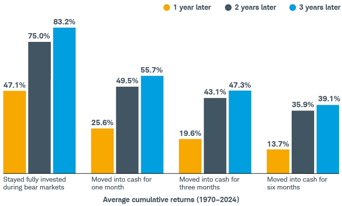 After one, two, and three years following a bear market, cumulative returns for an investor who stayed fully invested were higher than returns of investors who moved into cash for either one, three, or six months.