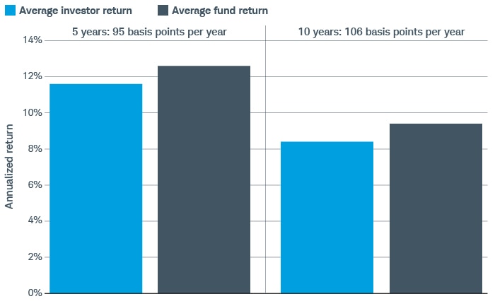 The average annualized returns for investors who moved in and out of funds was 95 basis points lower per year than the average fund return after five years and 106 basis points lower after 10 years.