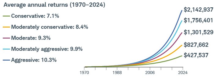 The value of a conservative portfolio with an average annual return of 7.1% was $427,537, moderately conservative (8.4%) was $87,662, moderate (9.3%) was $1.3M, moderately aggressive (9.9%) was $1.75M, and aggressive (10.3%) was $2.14M.