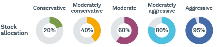 A conservative portfolio has 20% allocated to stock, a moderately conservative portfolio has 40%, a moderate portfolio has 60%, a moderately aggressive portfolio has 80%, and an aggressive portfolio has 95%.