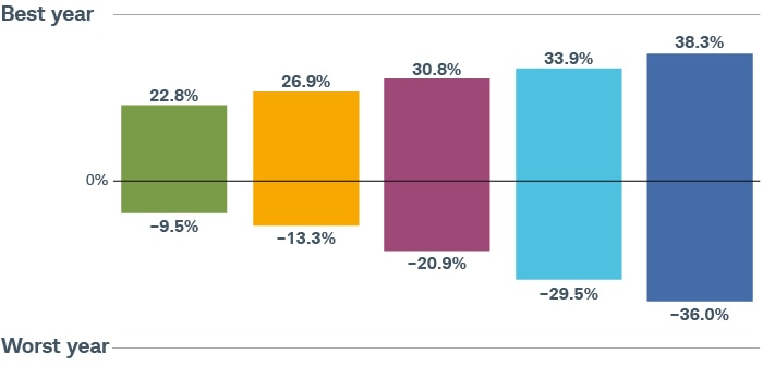 Best-year and worst-year portfolio returns for a conservative portfolio were 22.8% and –9.5%, 26.9% and –13.3% for moderately conservative, 30.8% and –20.9% for moderate, 33.9% and –29.5% for moderately aggressive, and 38.3% and –36% for aggressive.