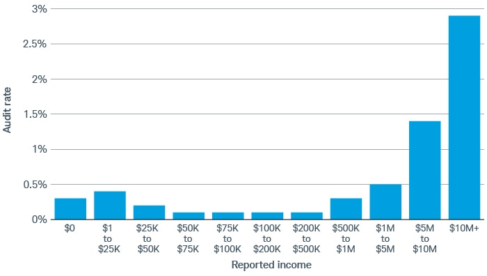 Taxpayers with reported income of $50,000 to $500,000 were less likely to be audited, and audit rates progressively increased with higher incomes.