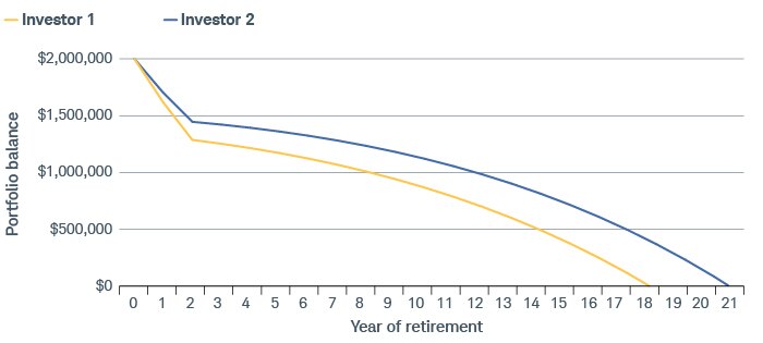 Investor 1 began taking withdrawals in Year 1 of retirement, depleting their portfolio in 18 years. Investor 2 began taking withdrawals in Year 3, depleting their portfolio after 21 years.