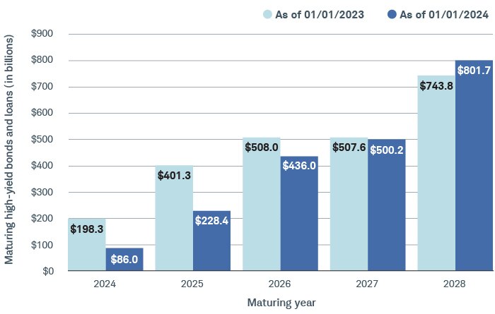 As of 1/1/2024, debt maturing in 2024 decreased from $198 billion to $86 billion; in 2025, $401 billion to $228 billion; in 2026, $508 billion to $436 billion; and in 2027, $515 billion to $500 billion. Maturing debt in 2028 increased from $675 billion to $802 billion.