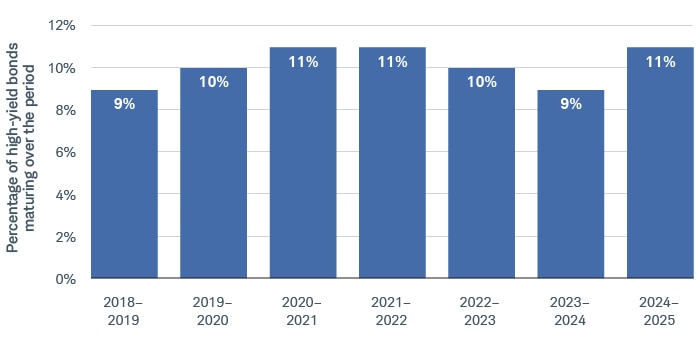 The percentage of high-yield bonds maturing within a two-year period has stayed relatively consistent: 9% in 2018–2019 and 2023–2024; 10% in 2019–2020 and 2022–2023; and 11% in 2020–2021, 2021–2022, and 2024–2025.