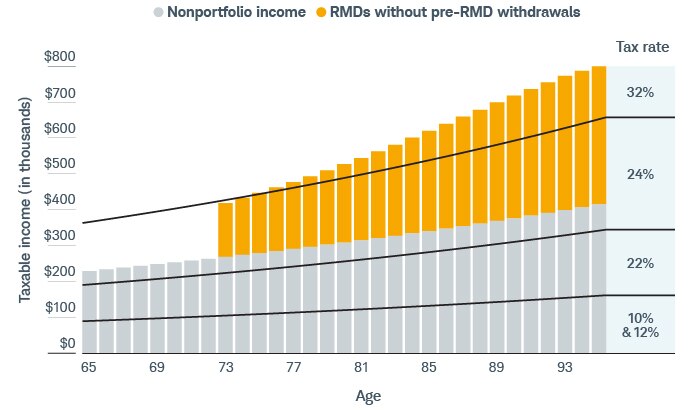 A 65-year-old married investor with $230,000 in combined nonportfolio income is in the 24% tax bracket. They start taking RMDs at age 73, and starting at age 75, the distributions push them into the 32% tax bracket for the next 20 years.