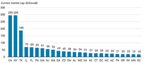 Chart shows the weightings of the top 25 states by market cap within the Bloomberg Municipal Bond Index. California, New York and Texas account for the largest share of the index by a wide margin.