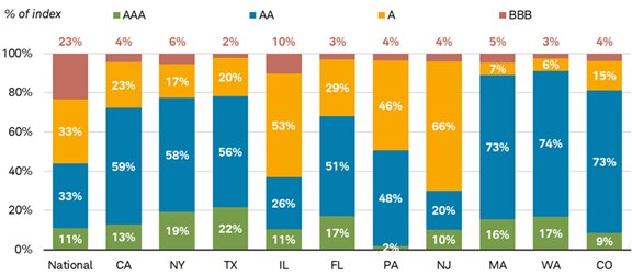 Chart shows the credit rating breakdown for bonds issued by 10 states. California's bonds are 8% AAA, 74% AA, 14% A and 3% BBB. Texas bonds are 57% AAA, 31% AA, 11% A and 1% BBB. Illinois bonds are 9% AAA, 30% AA, 51% A and 11% BBB.