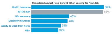 Chart showing must have benefits