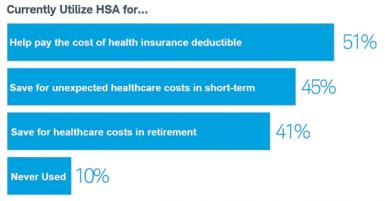 Chart showing how people use their HSA