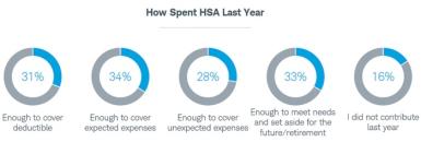 Graphic showing how people spent their HSA